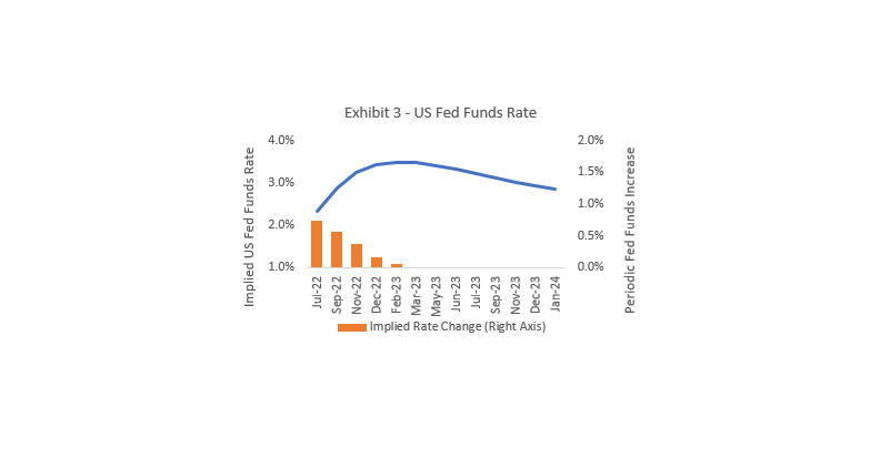 Exhibit 3 - US Fed Funds Rate