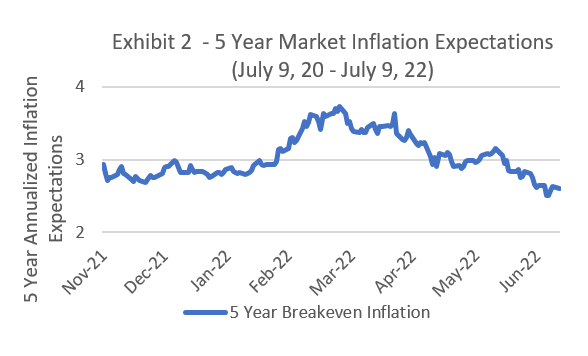 - 5 Year Market Inflation Expectations 